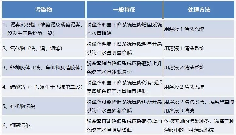 反渗透膜元件的污染物及污染物的去除