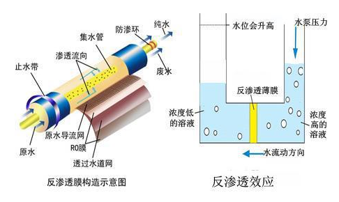 阻垢剂在反渗透系统中起到的重要作用